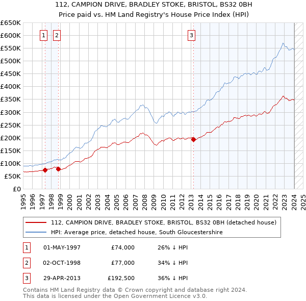 112, CAMPION DRIVE, BRADLEY STOKE, BRISTOL, BS32 0BH: Price paid vs HM Land Registry's House Price Index