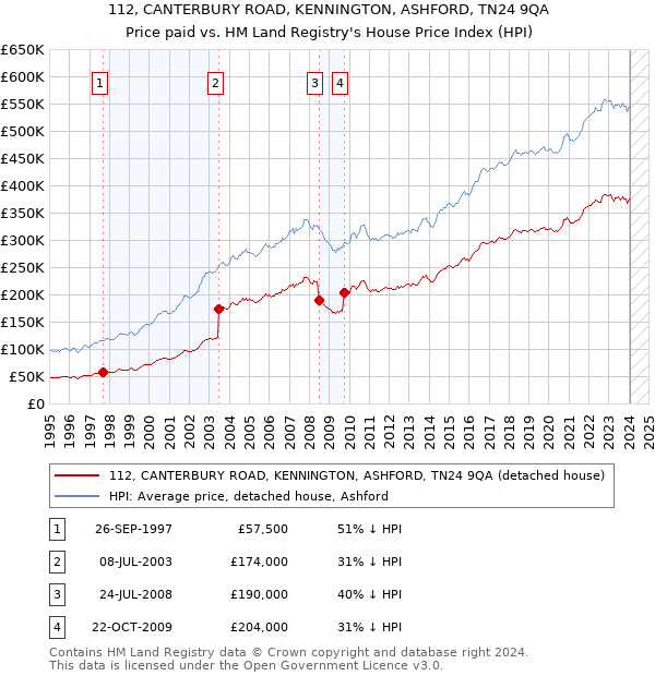 112, CANTERBURY ROAD, KENNINGTON, ASHFORD, TN24 9QA: Price paid vs HM Land Registry's House Price Index