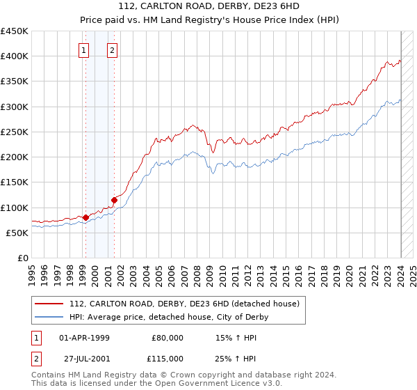 112, CARLTON ROAD, DERBY, DE23 6HD: Price paid vs HM Land Registry's House Price Index