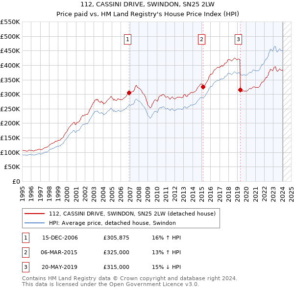 112, CASSINI DRIVE, SWINDON, SN25 2LW: Price paid vs HM Land Registry's House Price Index