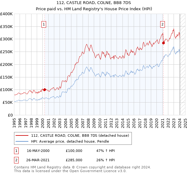 112, CASTLE ROAD, COLNE, BB8 7DS: Price paid vs HM Land Registry's House Price Index