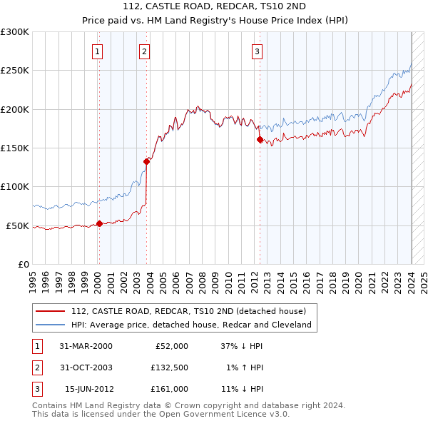 112, CASTLE ROAD, REDCAR, TS10 2ND: Price paid vs HM Land Registry's House Price Index