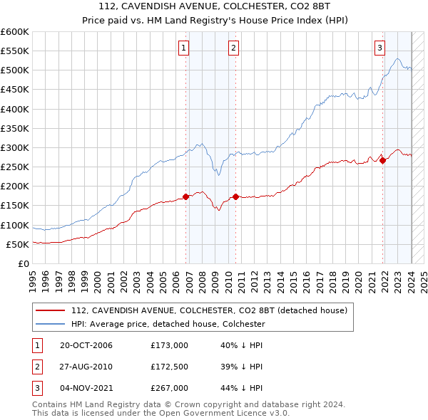 112, CAVENDISH AVENUE, COLCHESTER, CO2 8BT: Price paid vs HM Land Registry's House Price Index
