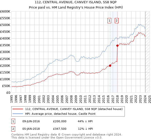 112, CENTRAL AVENUE, CANVEY ISLAND, SS8 9QP: Price paid vs HM Land Registry's House Price Index