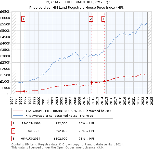 112, CHAPEL HILL, BRAINTREE, CM7 3QZ: Price paid vs HM Land Registry's House Price Index