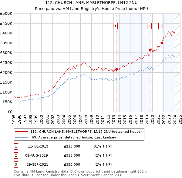 112, CHURCH LANE, MABLETHORPE, LN12 2NU: Price paid vs HM Land Registry's House Price Index