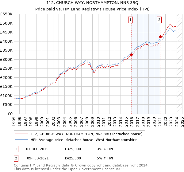112, CHURCH WAY, NORTHAMPTON, NN3 3BQ: Price paid vs HM Land Registry's House Price Index