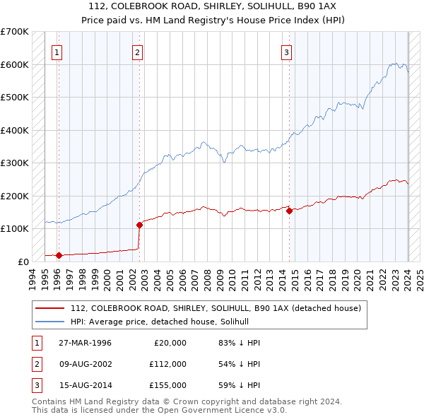 112, COLEBROOK ROAD, SHIRLEY, SOLIHULL, B90 1AX: Price paid vs HM Land Registry's House Price Index