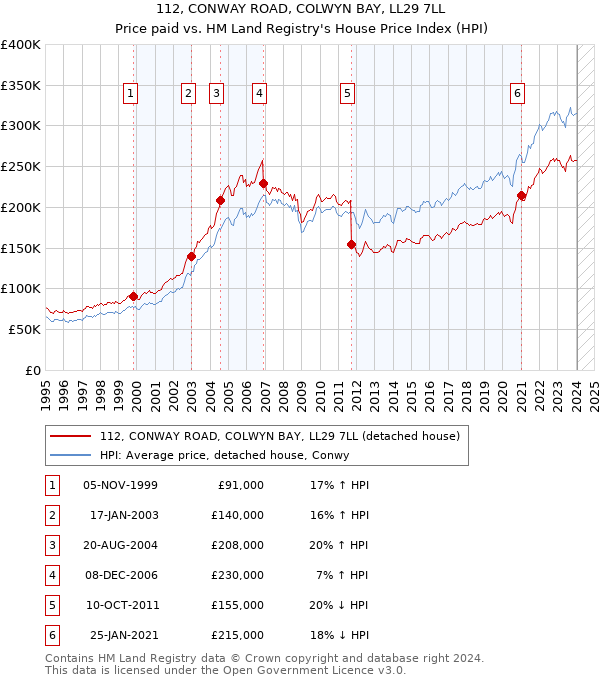 112, CONWAY ROAD, COLWYN BAY, LL29 7LL: Price paid vs HM Land Registry's House Price Index