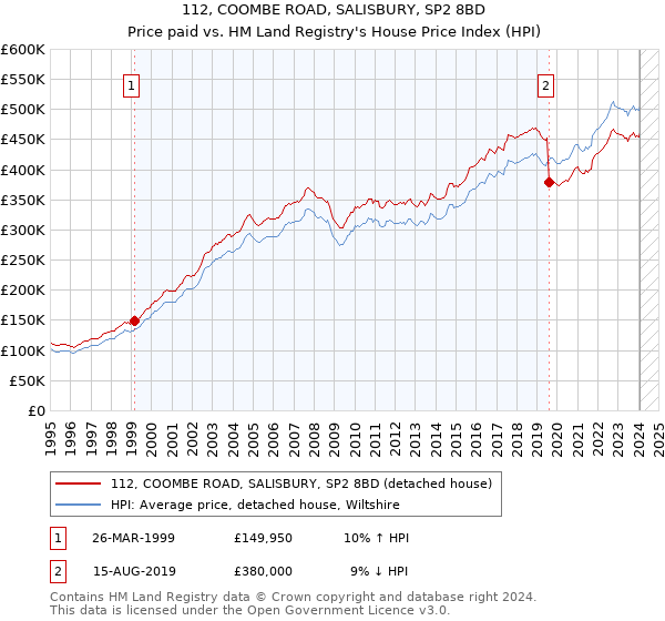 112, COOMBE ROAD, SALISBURY, SP2 8BD: Price paid vs HM Land Registry's House Price Index