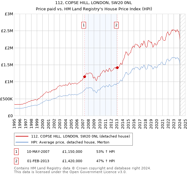 112, COPSE HILL, LONDON, SW20 0NL: Price paid vs HM Land Registry's House Price Index