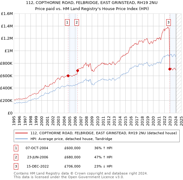 112, COPTHORNE ROAD, FELBRIDGE, EAST GRINSTEAD, RH19 2NU: Price paid vs HM Land Registry's House Price Index