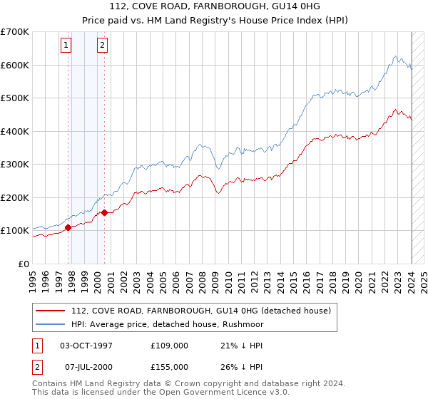 112, COVE ROAD, FARNBOROUGH, GU14 0HG: Price paid vs HM Land Registry's House Price Index