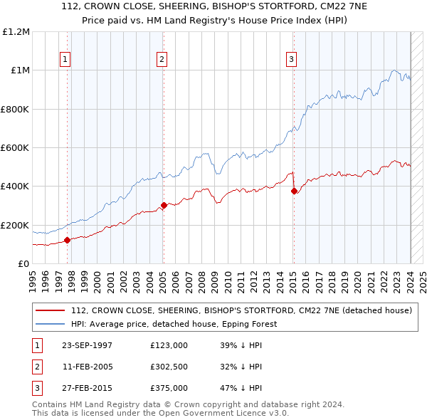112, CROWN CLOSE, SHEERING, BISHOP'S STORTFORD, CM22 7NE: Price paid vs HM Land Registry's House Price Index