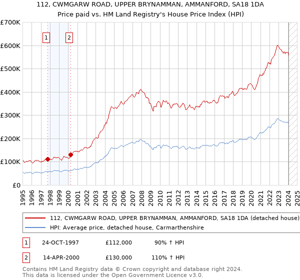 112, CWMGARW ROAD, UPPER BRYNAMMAN, AMMANFORD, SA18 1DA: Price paid vs HM Land Registry's House Price Index