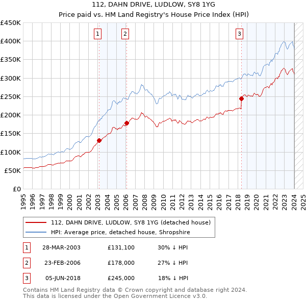 112, DAHN DRIVE, LUDLOW, SY8 1YG: Price paid vs HM Land Registry's House Price Index