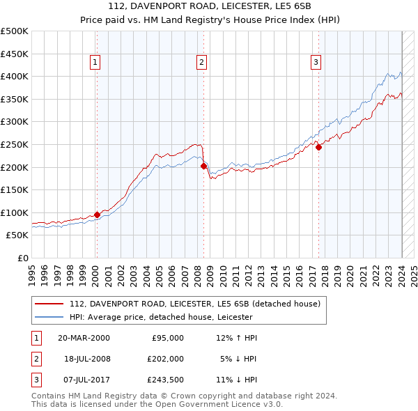 112, DAVENPORT ROAD, LEICESTER, LE5 6SB: Price paid vs HM Land Registry's House Price Index