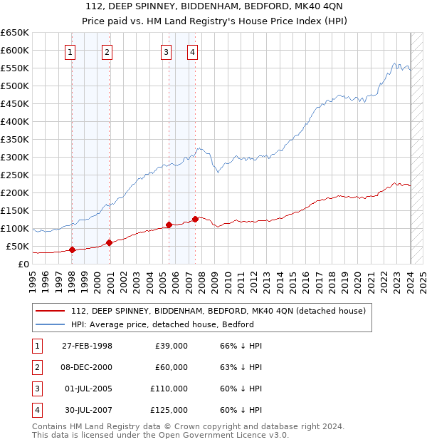 112, DEEP SPINNEY, BIDDENHAM, BEDFORD, MK40 4QN: Price paid vs HM Land Registry's House Price Index