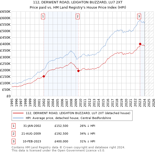 112, DERWENT ROAD, LEIGHTON BUZZARD, LU7 2XT: Price paid vs HM Land Registry's House Price Index