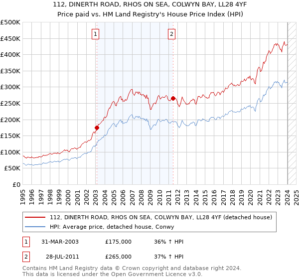112, DINERTH ROAD, RHOS ON SEA, COLWYN BAY, LL28 4YF: Price paid vs HM Land Registry's House Price Index