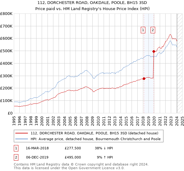 112, DORCHESTER ROAD, OAKDALE, POOLE, BH15 3SD: Price paid vs HM Land Registry's House Price Index