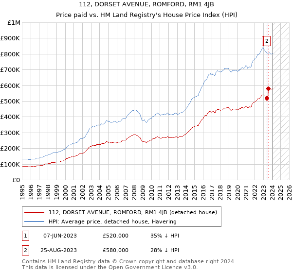 112, DORSET AVENUE, ROMFORD, RM1 4JB: Price paid vs HM Land Registry's House Price Index
