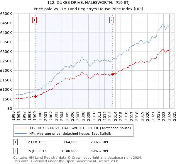 112, DUKES DRIVE, HALESWORTH, IP19 8TJ: Price paid vs HM Land Registry's House Price Index