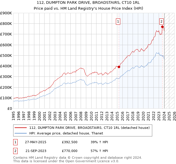 112, DUMPTON PARK DRIVE, BROADSTAIRS, CT10 1RL: Price paid vs HM Land Registry's House Price Index