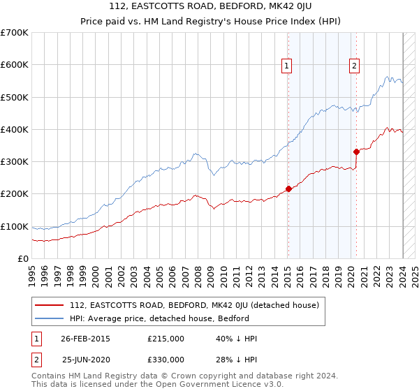 112, EASTCOTTS ROAD, BEDFORD, MK42 0JU: Price paid vs HM Land Registry's House Price Index