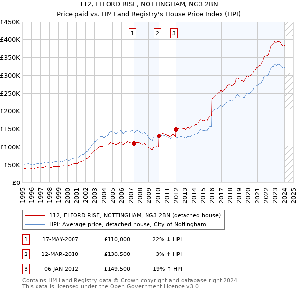 112, ELFORD RISE, NOTTINGHAM, NG3 2BN: Price paid vs HM Land Registry's House Price Index