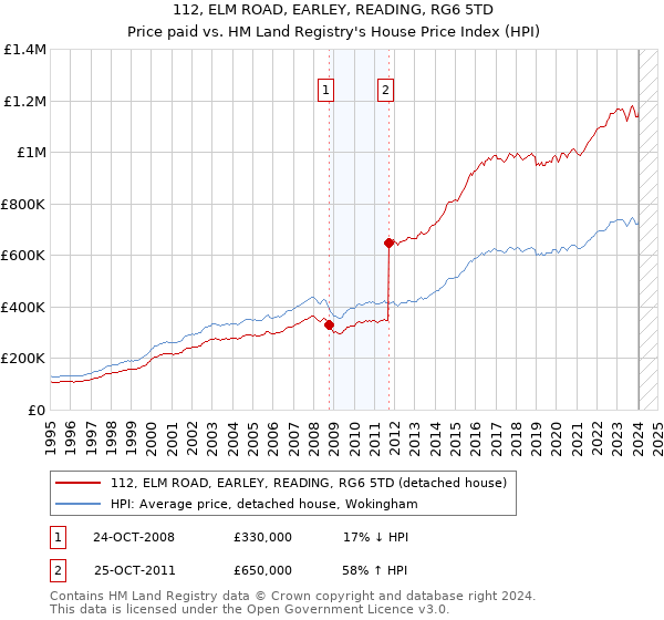 112, ELM ROAD, EARLEY, READING, RG6 5TD: Price paid vs HM Land Registry's House Price Index