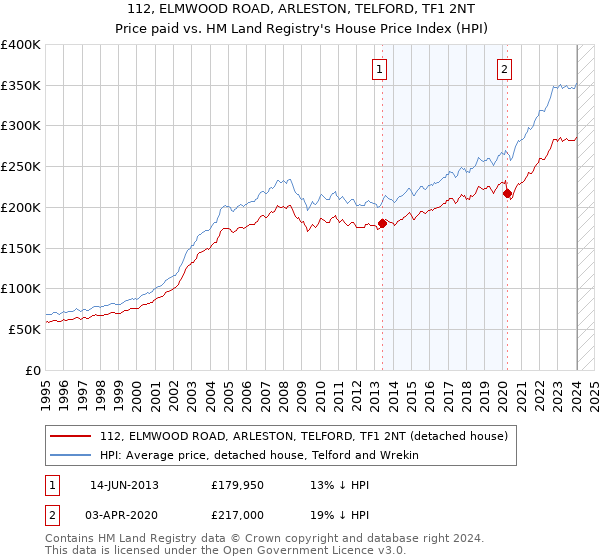 112, ELMWOOD ROAD, ARLESTON, TELFORD, TF1 2NT: Price paid vs HM Land Registry's House Price Index