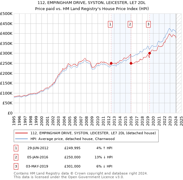 112, EMPINGHAM DRIVE, SYSTON, LEICESTER, LE7 2DL: Price paid vs HM Land Registry's House Price Index