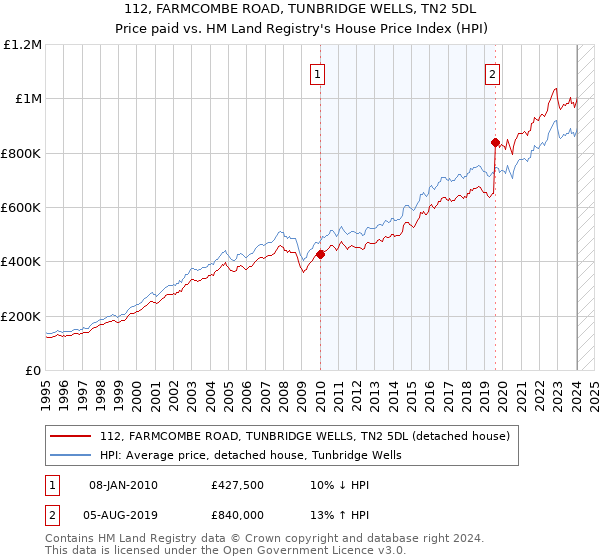 112, FARMCOMBE ROAD, TUNBRIDGE WELLS, TN2 5DL: Price paid vs HM Land Registry's House Price Index