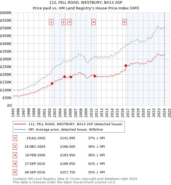 112, FELL ROAD, WESTBURY, BA13 2GP: Price paid vs HM Land Registry's House Price Index