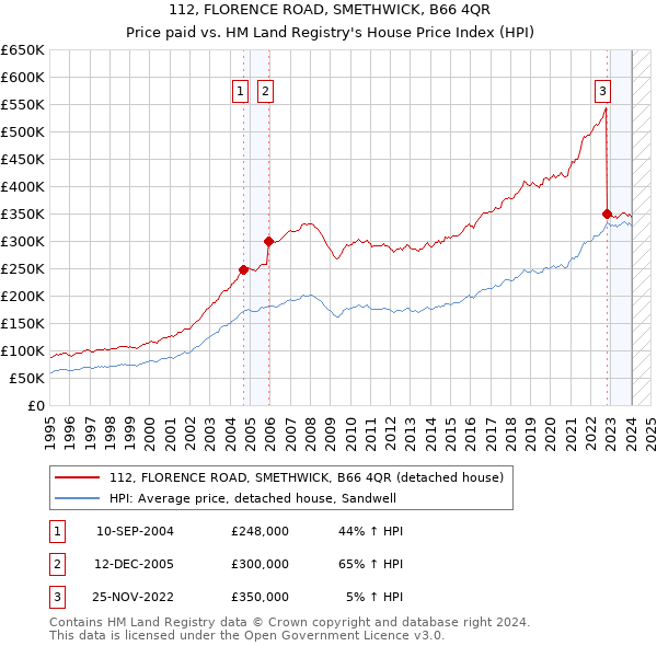 112, FLORENCE ROAD, SMETHWICK, B66 4QR: Price paid vs HM Land Registry's House Price Index