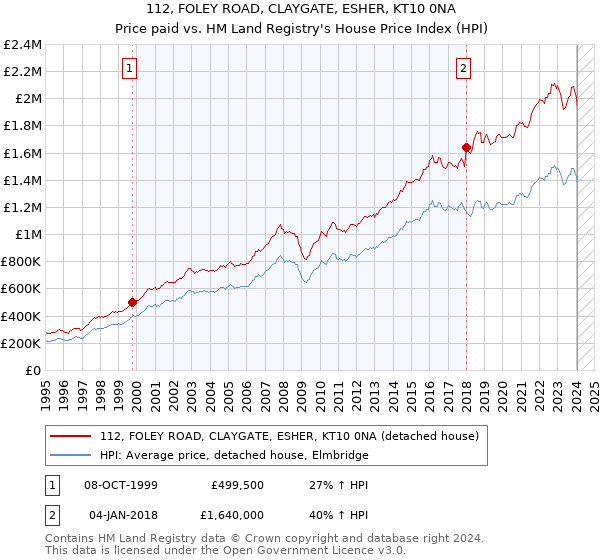 112, FOLEY ROAD, CLAYGATE, ESHER, KT10 0NA: Price paid vs HM Land Registry's House Price Index