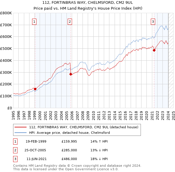 112, FORTINBRAS WAY, CHELMSFORD, CM2 9UL: Price paid vs HM Land Registry's House Price Index