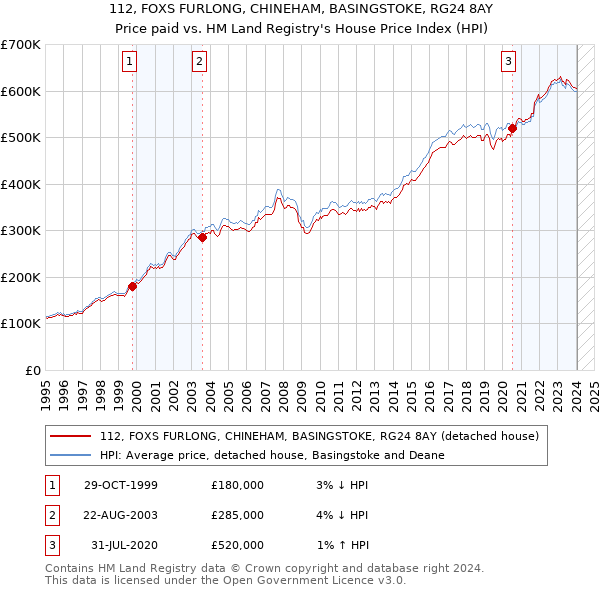 112, FOXS FURLONG, CHINEHAM, BASINGSTOKE, RG24 8AY: Price paid vs HM Land Registry's House Price Index