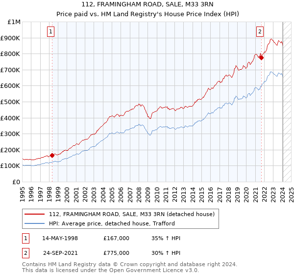 112, FRAMINGHAM ROAD, SALE, M33 3RN: Price paid vs HM Land Registry's House Price Index