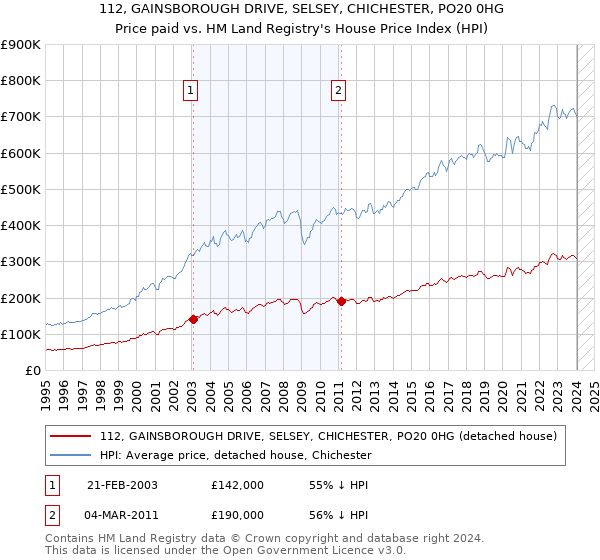 112, GAINSBOROUGH DRIVE, SELSEY, CHICHESTER, PO20 0HG: Price paid vs HM Land Registry's House Price Index