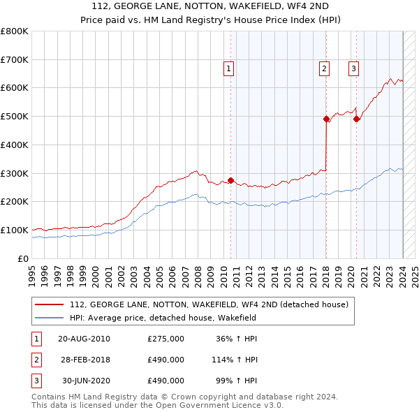 112, GEORGE LANE, NOTTON, WAKEFIELD, WF4 2ND: Price paid vs HM Land Registry's House Price Index