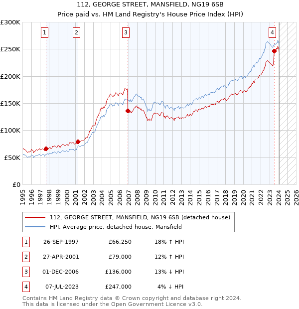 112, GEORGE STREET, MANSFIELD, NG19 6SB: Price paid vs HM Land Registry's House Price Index