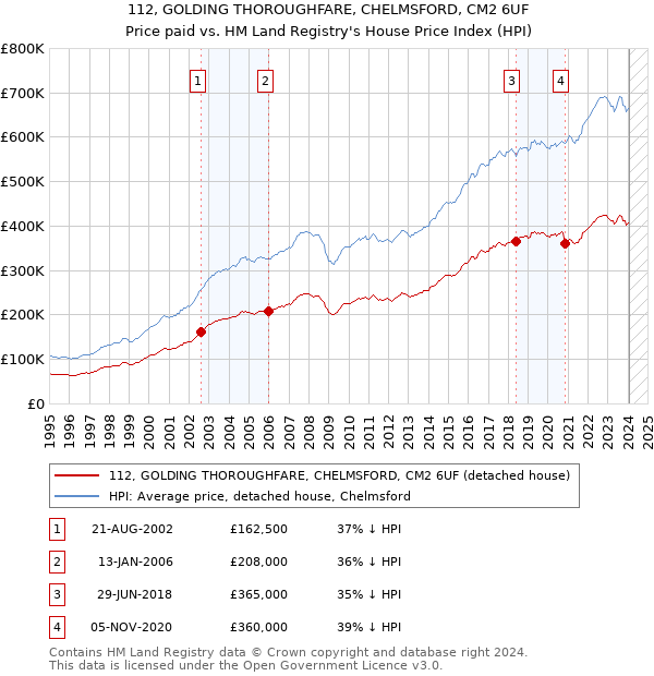 112, GOLDING THOROUGHFARE, CHELMSFORD, CM2 6UF: Price paid vs HM Land Registry's House Price Index