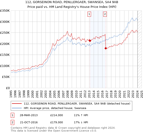 112, GORSEINON ROAD, PENLLERGAER, SWANSEA, SA4 9AB: Price paid vs HM Land Registry's House Price Index