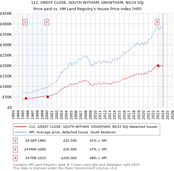 112, GREAT CLOSE, SOUTH WITHAM, GRANTHAM, NG33 5QJ: Price paid vs HM Land Registry's House Price Index
