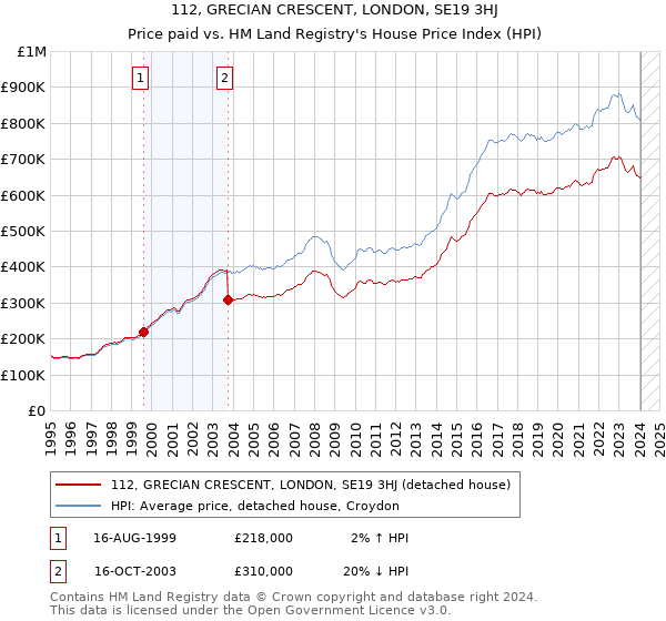 112, GRECIAN CRESCENT, LONDON, SE19 3HJ: Price paid vs HM Land Registry's House Price Index