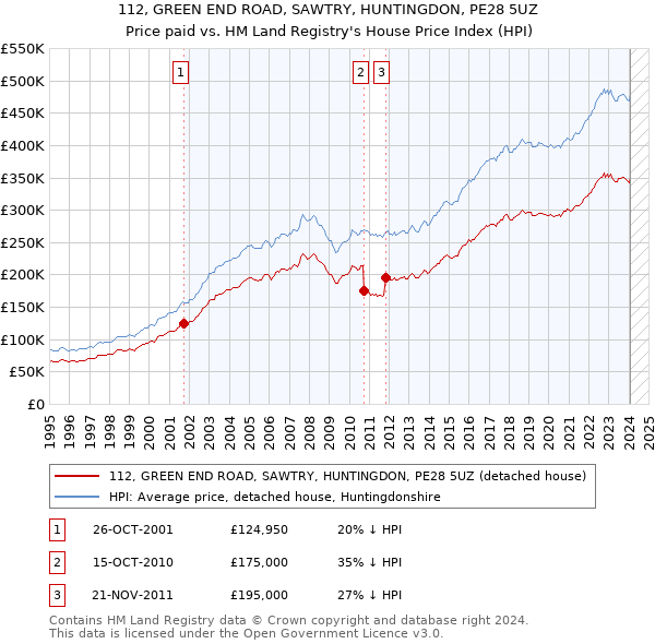 112, GREEN END ROAD, SAWTRY, HUNTINGDON, PE28 5UZ: Price paid vs HM Land Registry's House Price Index