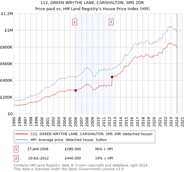 112, GREEN WRYTHE LANE, CARSHALTON, SM5 2DR: Price paid vs HM Land Registry's House Price Index