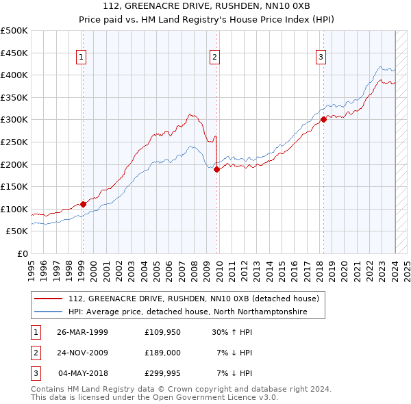 112, GREENACRE DRIVE, RUSHDEN, NN10 0XB: Price paid vs HM Land Registry's House Price Index